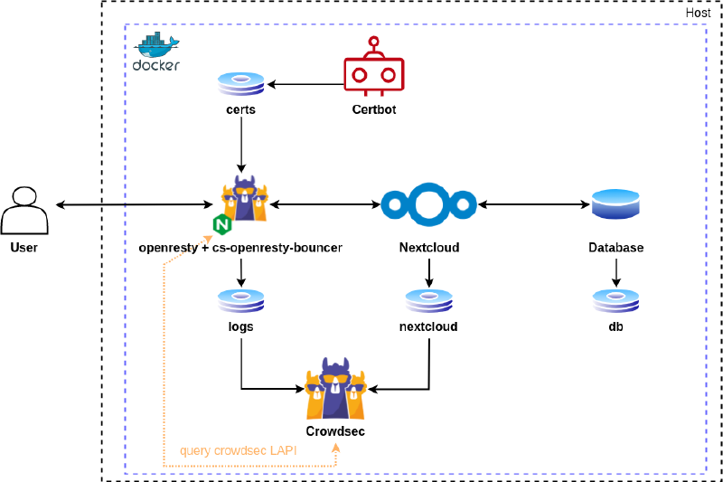 Schéma de l&rsquo;architecture